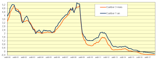 Taux r&eacute;visables EURIBOR